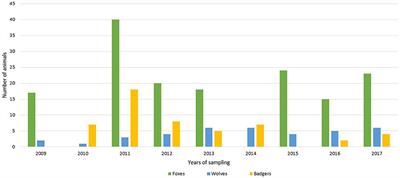 Molecular Survey on Vector-Borne Pathogens in Alpine Wild Carnivorans